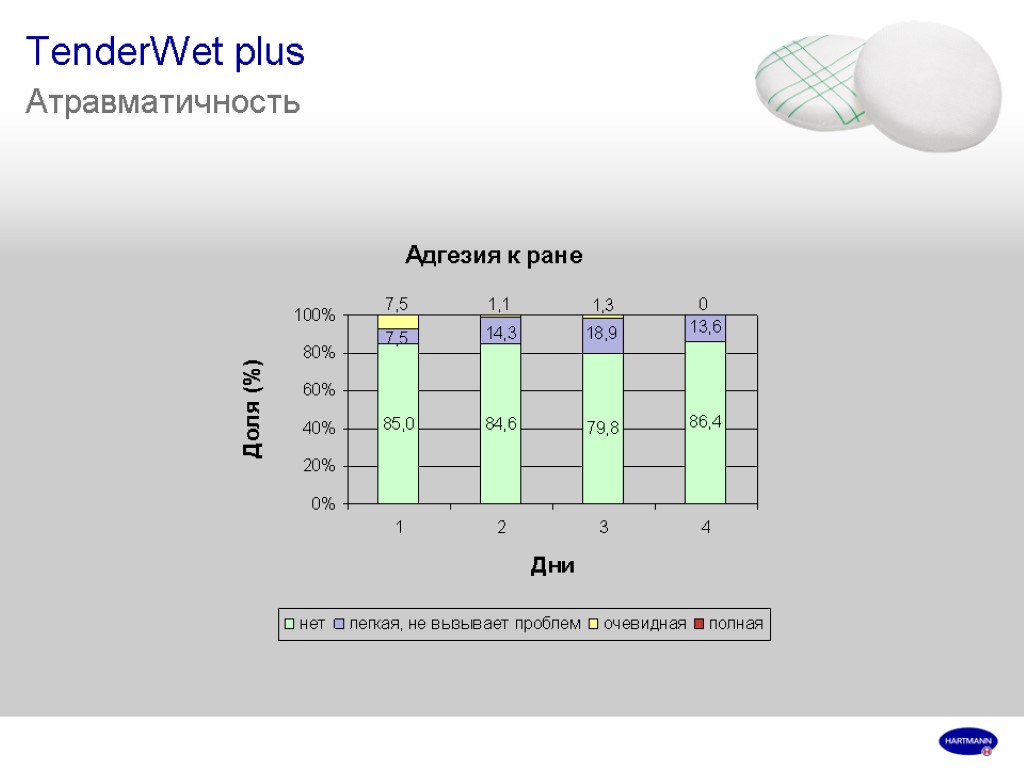 TenderWet plus Атравматичность